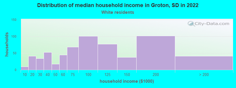 Distribution of median household income in Groton, SD in 2022