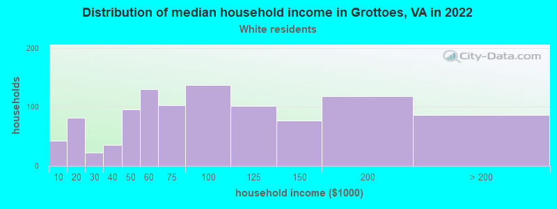 Distribution of median household income in Grottoes, VA in 2022