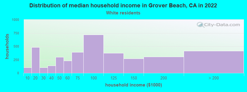 Distribution of median household income in Grover Beach, CA in 2022