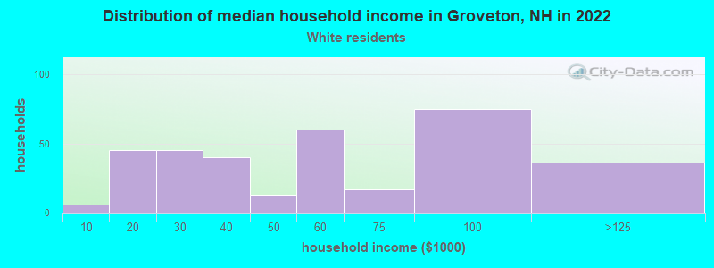 Distribution of median household income in Groveton, NH in 2022