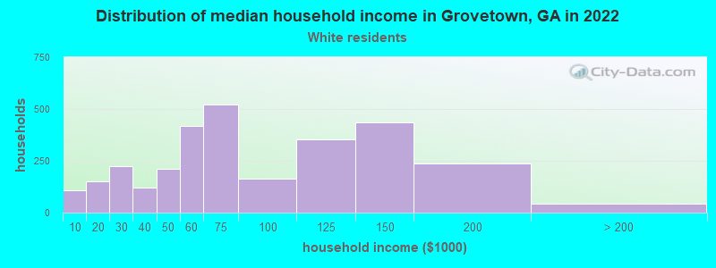 Distribution of median household income in Grovetown, GA in 2022