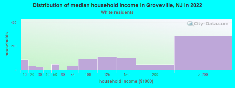 Distribution of median household income in Groveville, NJ in 2022