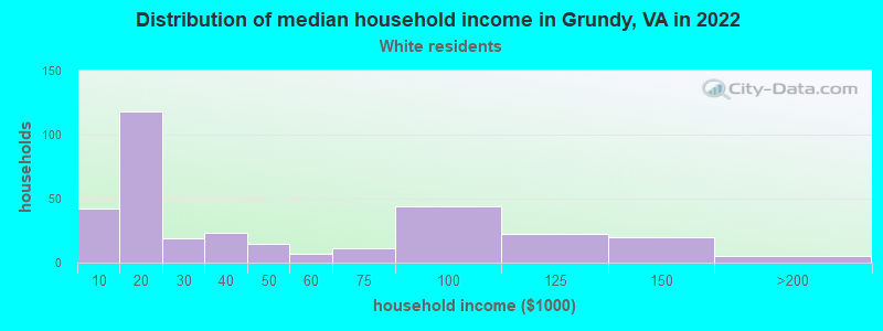 Distribution of median household income in Grundy, VA in 2022