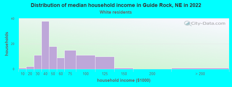 Distribution of median household income in Guide Rock, NE in 2022