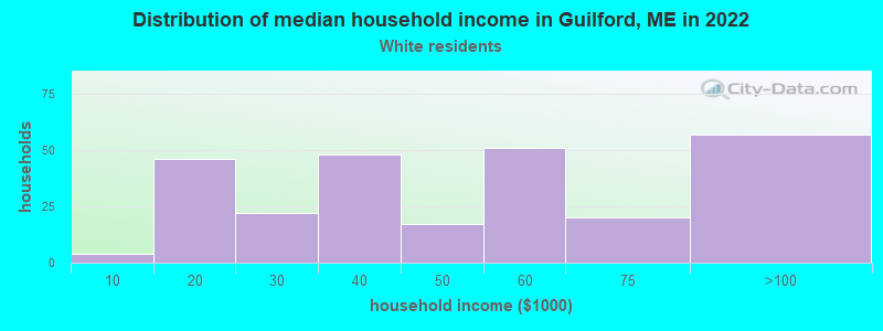 Distribution of median household income in Guilford, ME in 2022