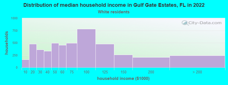 Distribution of median household income in Gulf Gate Estates, FL in 2022