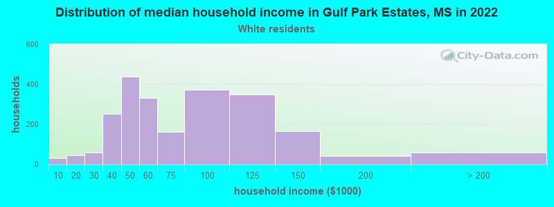 Distribution of median household income in Gulf Park Estates, MS in 2022