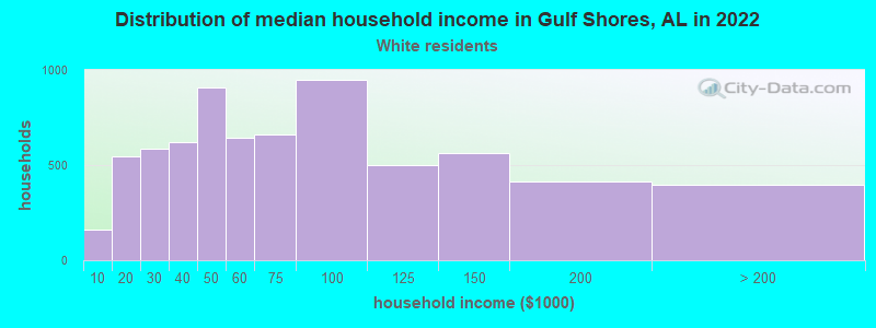 Distribution of median household income in Gulf Shores, AL in 2022