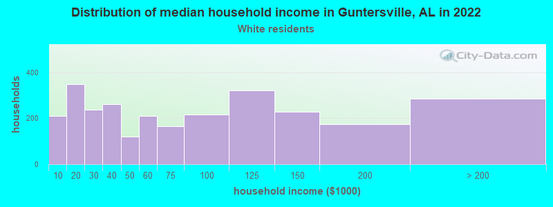 Distribution of median household income in Guntersville, AL in 2022