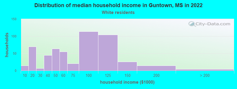 Distribution of median household income in Guntown, MS in 2022