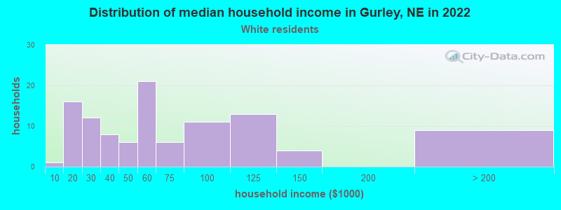 Distribution of median household income in Gurley, NE in 2022