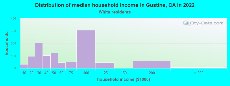 Distribution of median household income in Gustine, CA in 2022