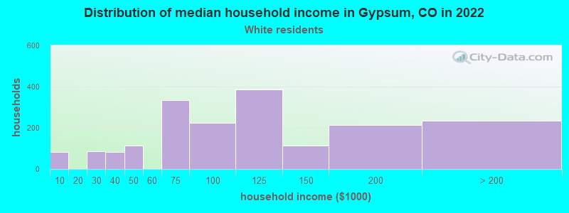 Distribution of median household income in Gypsum, CO in 2022