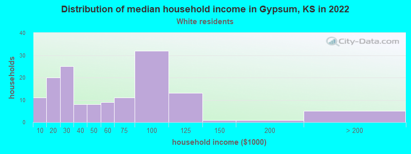 Distribution of median household income in Gypsum, KS in 2022