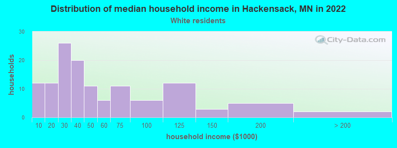 Distribution of median household income in Hackensack, MN in 2022