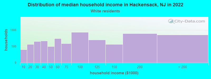 Distribution of median household income in Hackensack, NJ in 2022