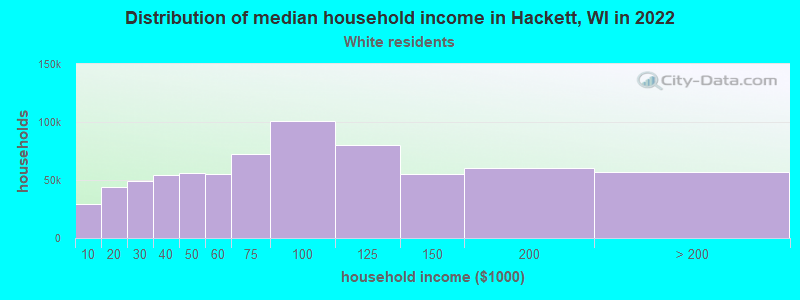 Distribution of median household income in Hackett, WI in 2022