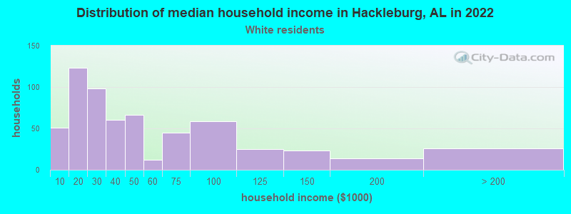 Distribution of median household income in Hackleburg, AL in 2022