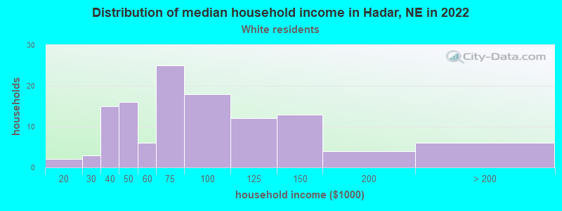 Distribution of median household income in Hadar, NE in 2022