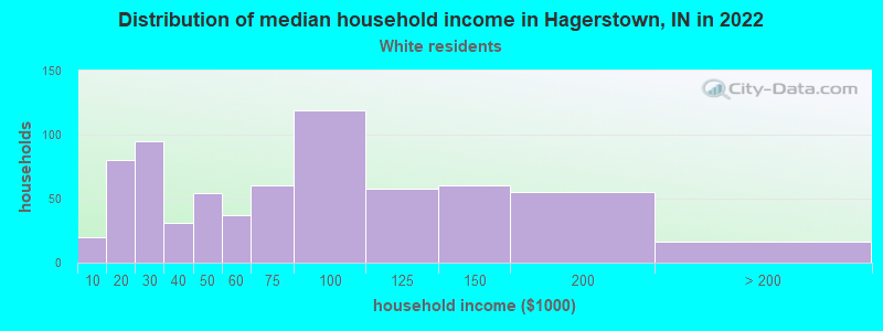 Distribution of median household income in Hagerstown, IN in 2022