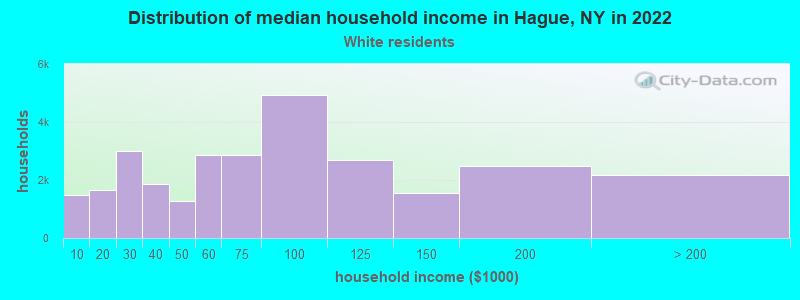 Distribution of median household income in Hague, NY in 2022