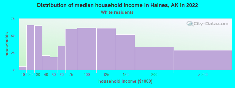 Distribution of median household income in Haines, AK in 2022