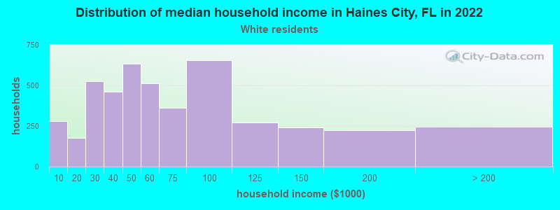 Distribution of median household income in Haines City, FL in 2022