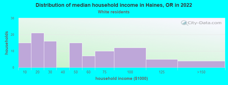 Distribution of median household income in Haines, OR in 2022