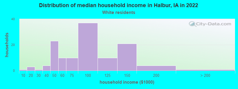 Distribution of median household income in Halbur, IA in 2022