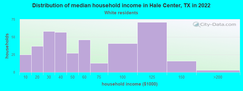 Distribution of median household income in Hale Center, TX in 2022