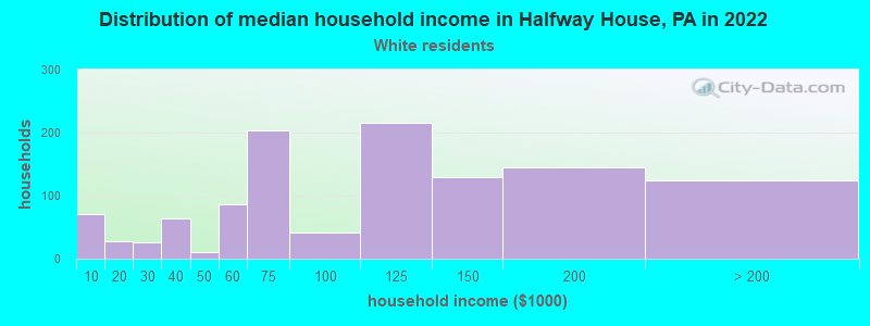 Distribution of median household income in Halfway House, PA in 2022