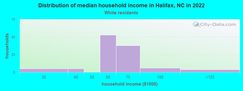 Distribution of median household income in Halifax, NC in 2022