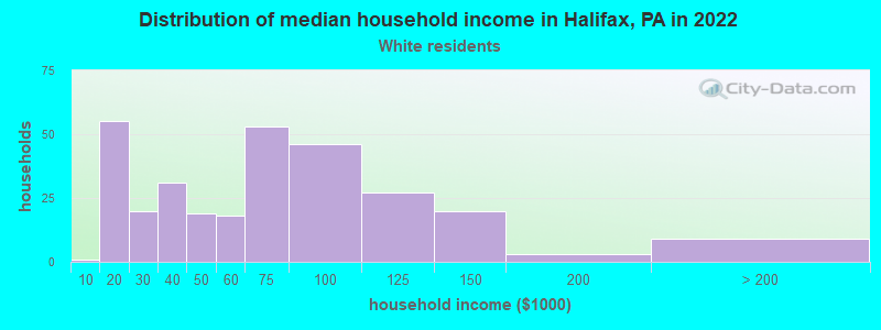 Distribution of median household income in Halifax, PA in 2022