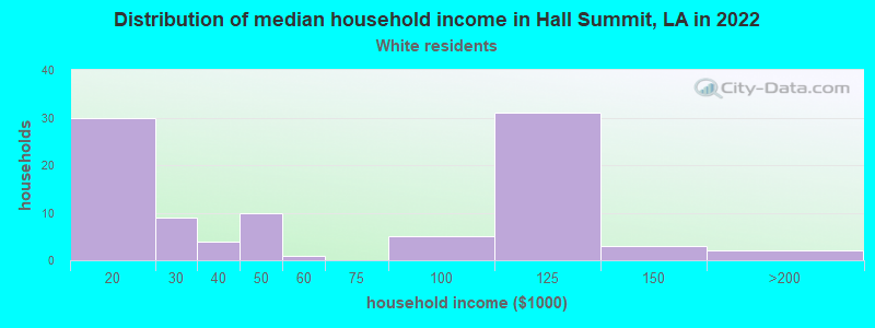 Distribution of median household income in Hall Summit, LA in 2022