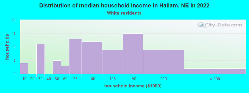Distribution of median household income in Hallam, NE in 2022