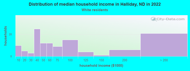 Distribution of median household income in Halliday, ND in 2022