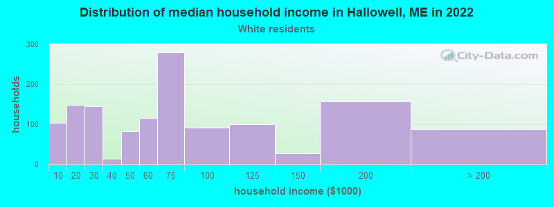 Distribution of median household income in Hallowell, ME in 2022