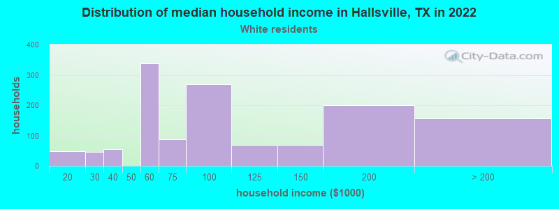 Distribution of median household income in Hallsville, TX in 2022