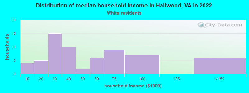 Distribution of median household income in Hallwood, VA in 2022