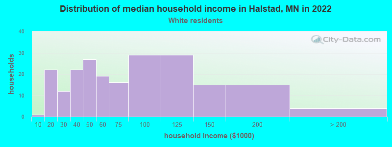 Distribution of median household income in Halstad, MN in 2022
