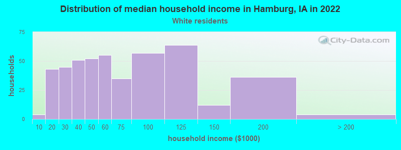 Distribution of median household income in Hamburg, IA in 2022