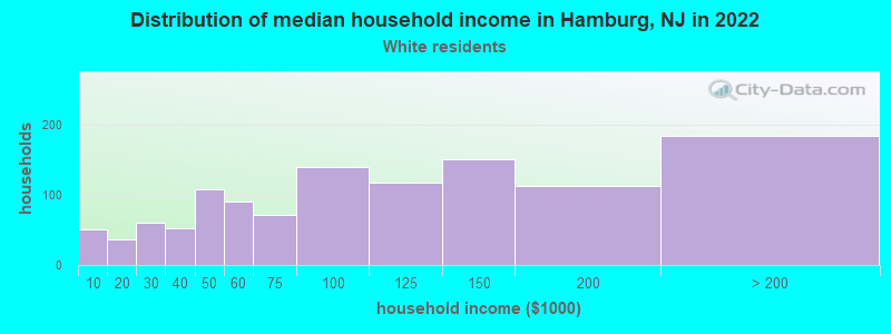 Distribution of median household income in Hamburg, NJ in 2022