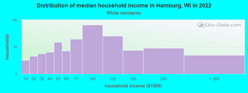 Distribution of median household income in Hamburg, WI in 2022