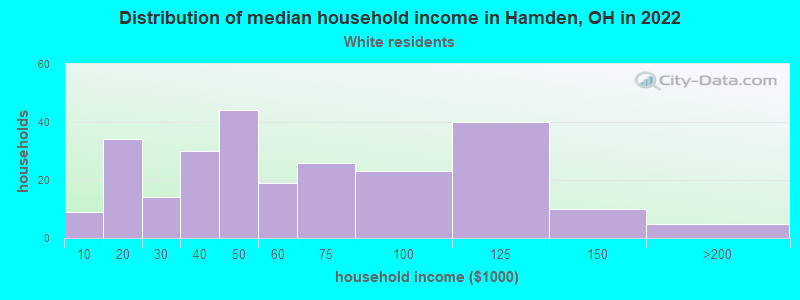 Distribution of median household income in Hamden, OH in 2022