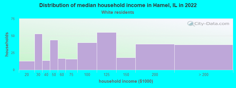 Distribution of median household income in Hamel, IL in 2022