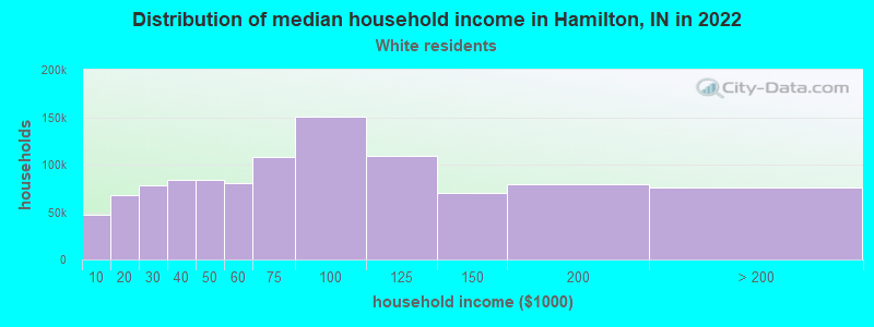 Distribution of median household income in Hamilton, IN in 2022