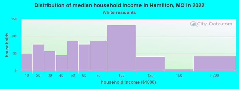 Distribution of median household income in Hamilton, MO in 2022