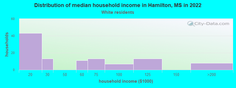 Distribution of median household income in Hamilton, MS in 2022