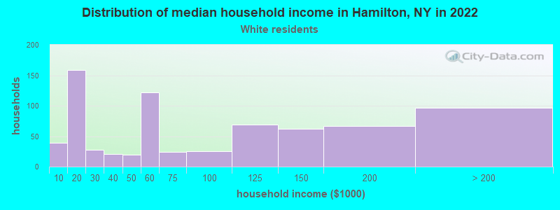Distribution of median household income in Hamilton, NY in 2022