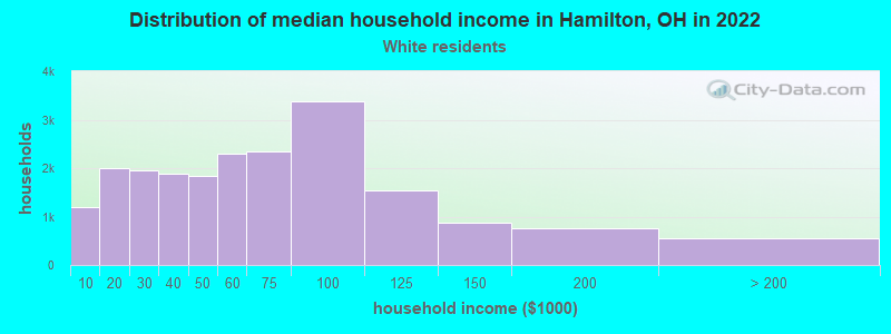 Distribution of median household income in Hamilton, OH in 2022